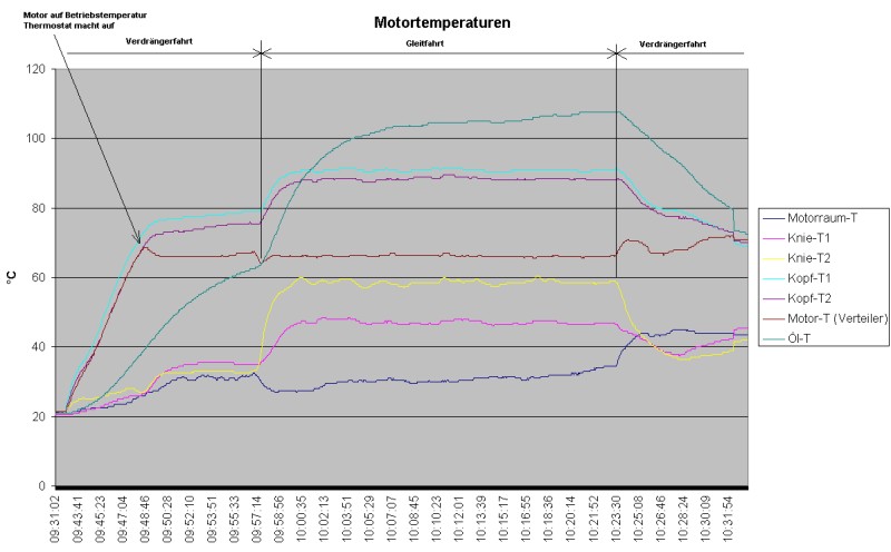 Grafik der Motortemperaturen